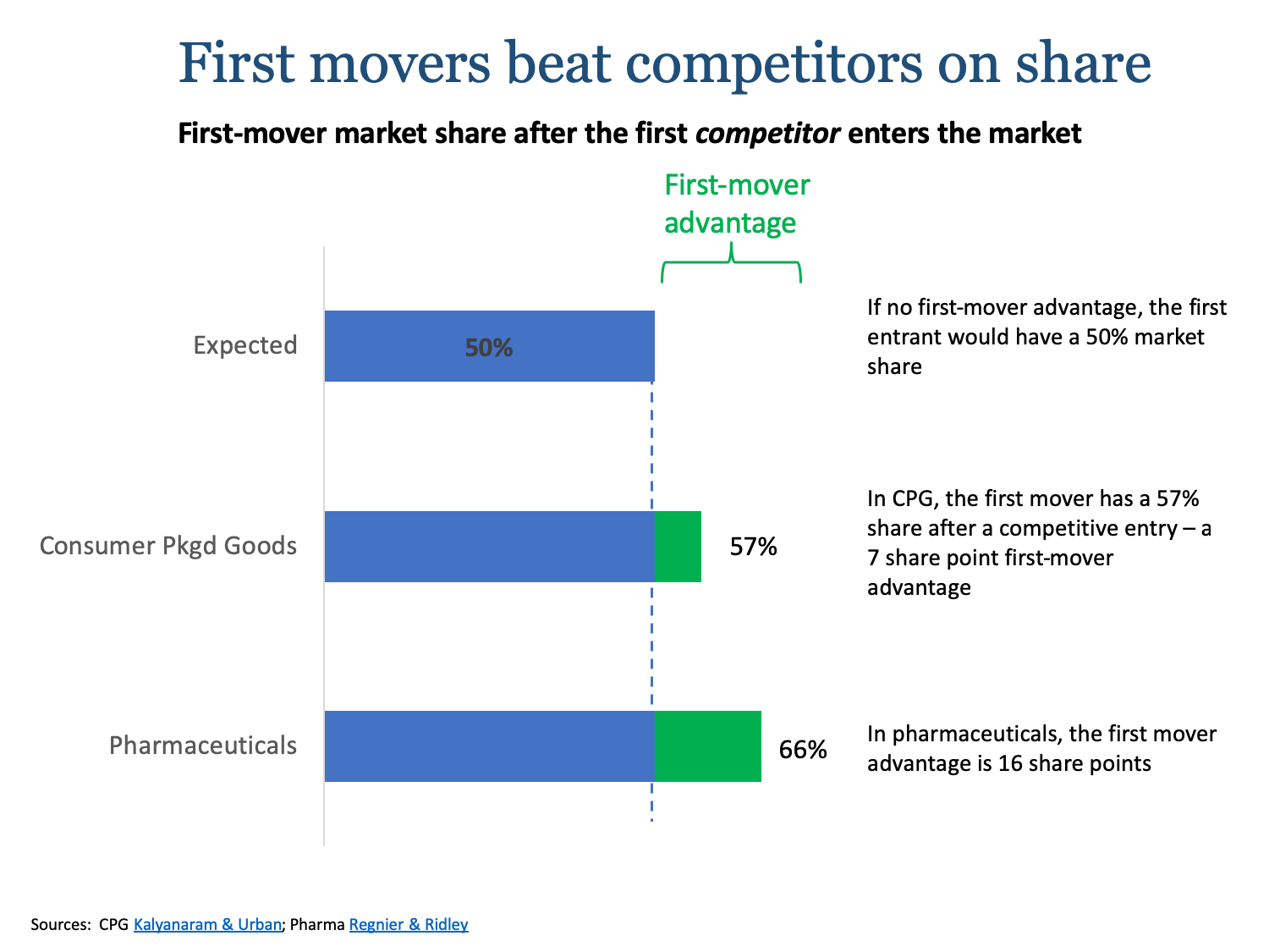 first-to-market-benefit-will-you-win-higher-market-share